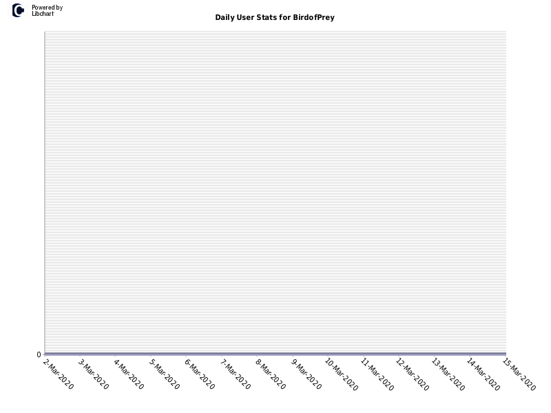 Daily User Stats for BirdofPrey